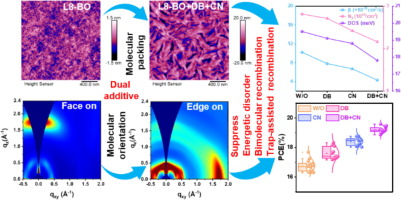ToC graphic for Stepwise Control of Molecular Packing Orientation and Order in Non-Fullerene Acceptors Using Dual Additives for High-Efficiency Organic Solar Cells