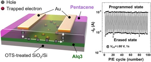 ToC graphic for Organic Small-Molecule Heterointerface for Use in Transistor-Type Non-Volatile Memory