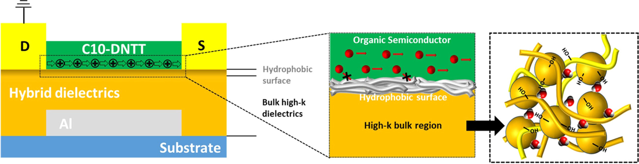 ToC graphic for Hydroxyl-Rich Siloxane Hybrid Dielectric with Moisture-Enhanced Dipolar Polarization and Hydrophobic Surface Passivation for Stable Low-Voltage OTFTs