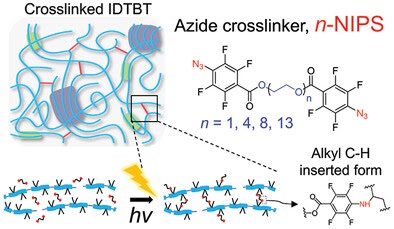 ToC graphic for Designing a Length-Modulated Azide Photocrosslinker to Improve the Stretchability of Semiconducting Polymers