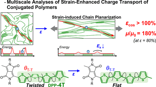 ToC graphic for Multiscale Analyses of Strain-Enhanced Charge Transport in Conjugated Polymers