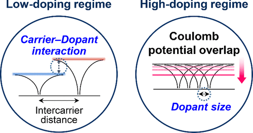 ToC graphic for Electrostatic Control of Carrier-Dopant Interactions for Efficient Free Carrier Generation in Doped Conjugated Polymers