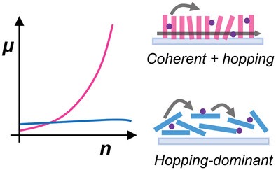 ToC graphic for Morphology Associated Positive Correlation between Carrier Mobility and Carrier Density in Highly Doped Donor-Acceptor Conjugated Polymers