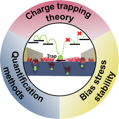 ToC graphic for Recent Advances in the Bias Stress Stability of Organic Transistors