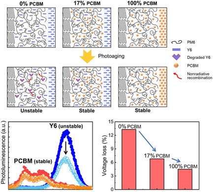 ToC graphic for High Luminescence Stability Enables Reduced Burn-In Voltage Loss in Organic Solar Cells