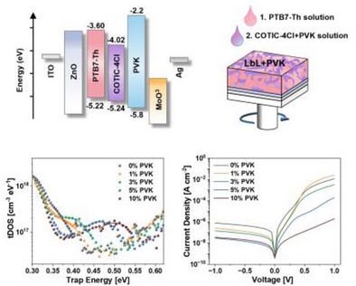 ToC graphic for Trap-Modified Inverted Organic Photodetectors via Layer-by-Layer Processing with Poly(N-Vinylcarbazole) Additives