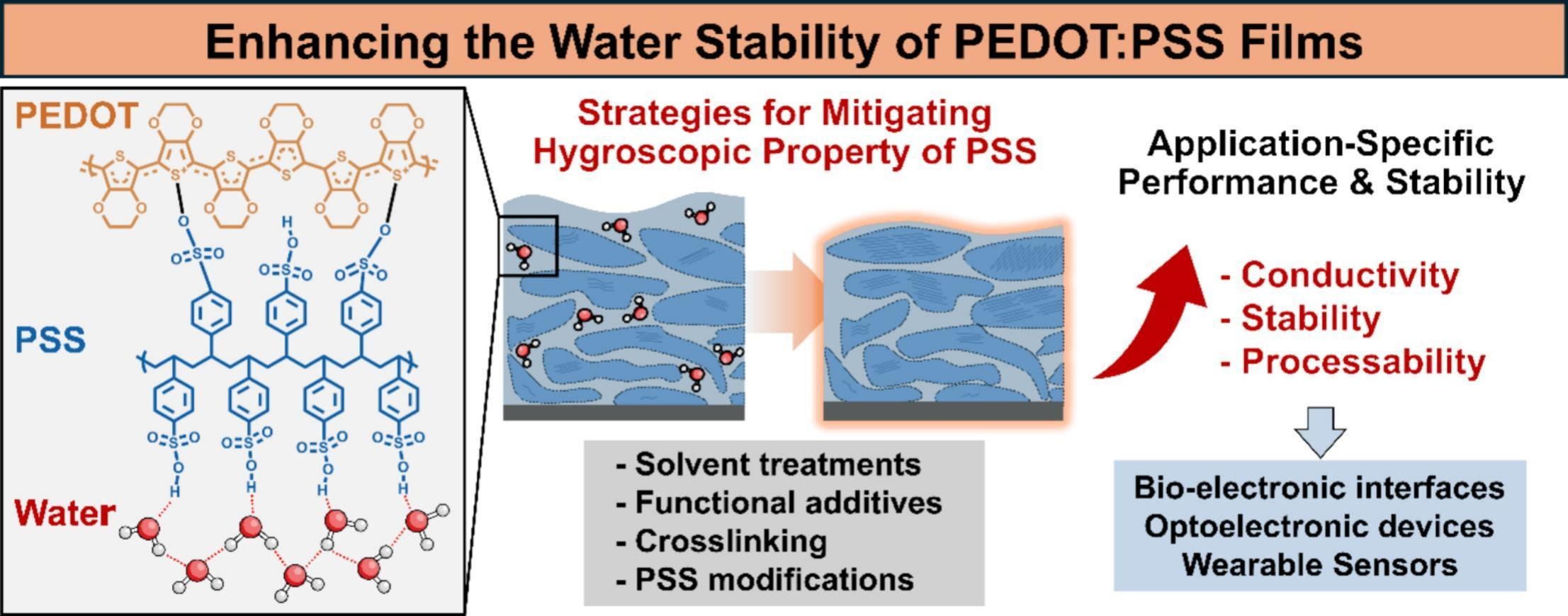 ToC graphic for Water-Induced Degradation and Stabilization Strategies of PEDOT:PSS Films: A Review